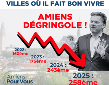Classement Amiens villes où il fait bon vivre